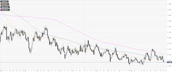 Eur Usd Technical Analysis Euro Breaks To Fresh Monthly