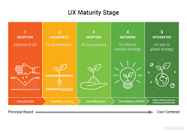 One day you'll have the maturity to understand.2 adultthe time or state when someone or something is fully. Assessing The Ux Maturity Stage Of Your Organization By Luky Primadani Ux Collective