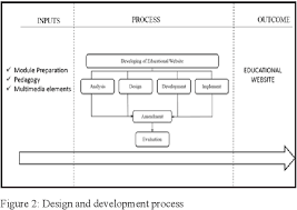 Edu3053 teknologi dalam pengajaran dan pembelajaran topik 2: Pdf Adaptation Of Addie Instructional Model In Developing Educational Website For Language Learning Semantic Scholar