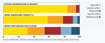 Economics X Percent Of People Own Y Percent Of The Wealth