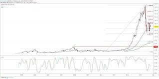 In other words, it has outperformed 78% of all other stocks in terms of combined technical and fundamental metrics. Nvidia Stock Price Chart Kares