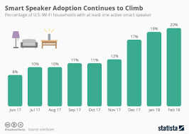 Chart Apple Homepod Smart Speaker With Hi Fi Ambitions