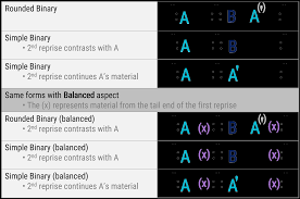 Cadences will often come to you naturally without you being traditionally there are four types of cadences that are most often discussed in musical analysis: Binary Form Open Music Theory