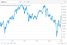 The upcoming year is going to be a challenging year for global markets where the world trade organization despite a projected slowdown in the global market the malaysian economy is expected to perform decently in 2018 on the back of a very efficient. 5 Best Stocks To Invest In M Sia This New Normal