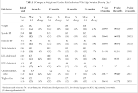 Pdf Effect Of A High Nutrient Density Diet On Long Term