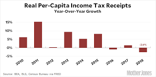 There are several methods used to present a tax rate: Income Tax Receipts Fell 2 6 Last Year Mother Jones