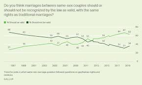 Gay And Lesbian Rights Gallup Historical Trends