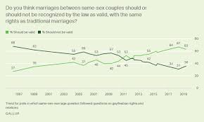 Gay And Lesbian Rights Gallup Historical Trends