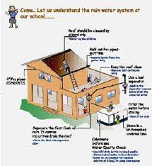 Home Rainwater Harvesting Plant How To Install Rainwater Harvesting Plant At Home