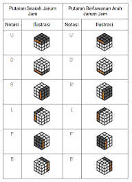 Check spelling or type a new query. Rumus Rubik 3x3 Hitungan Detik Untuk Pemula Tutorial Gambar