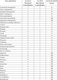 Conversion Chart For Definition Of Levels Of Control