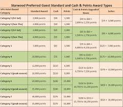 Starwood Preferred Guest Cash And Points Awards Guide