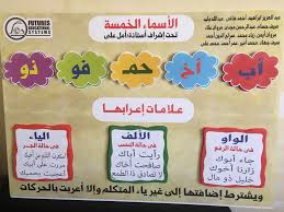 الأسماء الخمسة هي خمسة أسماء تُعرَب بالنيابة؛ أي تُعرَب بالحروف (الألف، والواو، والياء) نيابةً عن العلامات الإعرابية الأصليّة (الضمّ، والفتح، والكسر)، وذلك ضمن. Ù„ÙˆØ­Ø© Ù…Ø¯Ø±Ø³ÙŠØ© Ø¹Ù† Ø§Ù„Ø§Ø³Ù…Ø§Ø¡ Ø§Ù„Ø®Ù…Ø³Ø© Ù Ù¡Ù¡Ù¡Ù¡Ù Ù§Ù¥Ù Ù¤Ù¤ Sugar Cookie Food Baby Shower