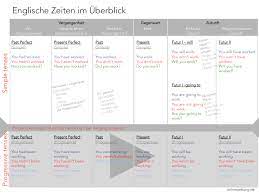 Er dient als kleiner überblick, die einzelheiten der unterschiedlichen zeiten folgt dann bei jeder zeit separat in der folgenden übersicht findest du alle zeiten englisch auf einen blick, inklusive verwendung und. Englisch Zeitformen Ubersicht Regeln Und Beispiele