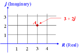 3 Graphical Representation Of Complex Numbers