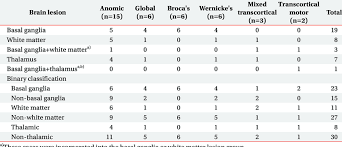 Aphasia Type According To The Brain Lesions Download Table