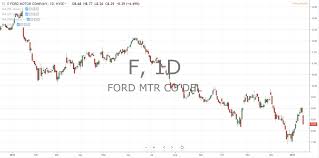 stock market expects profit taking ford implodes