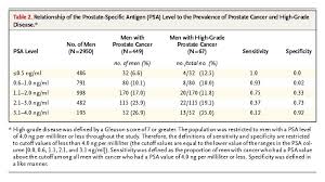 The prostate cancer program at the upstate cancer center is a multidisciplinary team of physicians dedicated to early detection, diagnosis, and treatment of. Prevalence Of Prostate Cancer Among Men With A Prostate Specific Antigen Level 4 0 Ng Per Milliliter Nejm