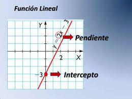 Recordemos que una función es una correspondencia entre los elementos de un conjunto de partida, llamado dominio, y los elementos de un conjunto de llegada, llamado codominio, de forma tal que a cada elemento del dominio le corresponde uno, y solo uno, en el codominio. Funciones Lineales Y Cuadraticas Interceptos Buscar Con Google Funcion Lineal Funciones Matematicas Rectas