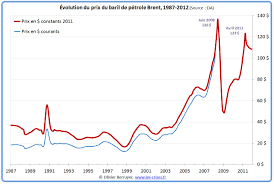 La Baisse Du Prix Du Petrole Inquiete L Algerie