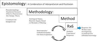 Instead, they focused on exploring color, form, and composition in the pursuit of beauty. View Of Using Aesthetic Response A Poetic Inquiry To Expand Knowing Part I The Rx6 Method Voices A World Forum For Music Therapy