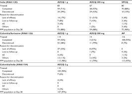 Children with severe malaria frequently develop one or more of the following symptoms: Full Text Treatment Of Adults With Acute Uncomplicated Malaria With Azithromycin Rrtm