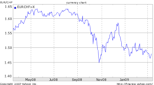 Swiss Franc Forex Blog