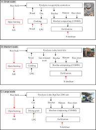 Biochar is raked out on tarpaulins and sundried for at least 2 to 4 days, covered at nights. Climate Change And Health Effects Of Using Rice Husk For Biochar Compost Comparing Three Pyrolysis Systems Sciencedirect