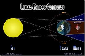 Tuesdaytriviaanswer Do You Know Why The Moon Turned From White To Rust Colored To Red Orange During This Weeks Middle School Science Eclipse Lunar Eclipse