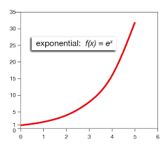 an increasing exponential function exponential growth