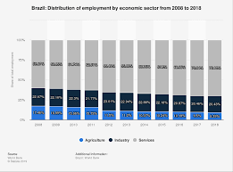 Brazil Employment By Economic Sector 2009 2019 Statista