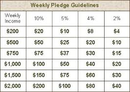 Tithes And Offering Chart Related Keywords Suggestions