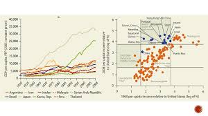 The middle income trap is an economic development situation in which a country that attains a certain income (due to given advantages) gets stuck at that level. World Economics Middle Income Trap China Online Presentation