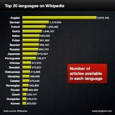 Top 20 Languages On Wikipedia Language Languages Online Us Chart