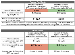 It's also capable of delivering 5 times the horsepower of a 40,000 btu space heater. High Efficiency Wood Stoves And Epa Test Reports Kuma Stoves