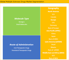 Intersection of science and society. Multiple Sclerosis Drugs Market Size Share And Forecast To 2025