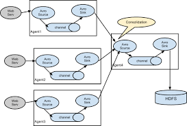 flume 1.9.0 user guide  apache flume