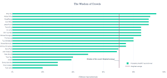 Deribit has introduced a december 2021 bitcoin options contract with a $200k strike price. Superforecasting Bitcoin Using The Wisdom Of Twitter Crowds By Saurabh Deshpande Medium