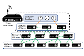In the top of this hierarchy there are a small number of machines known as reference clocks. Fibrolan S Ntp Server