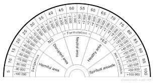 subtil sharing and creation of dowsing pendulum charts