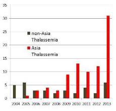 Sibling Transplants For Thalassemia Family Banks Fulfill A