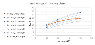 troll master versus a trolling chart delaware surf fishing com