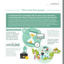 Malaysia plan short term plan: 11th Malaysia Plan 2016 2020