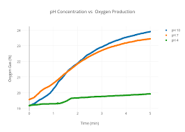 Ph Concentration Vs Oxygen Production Scatter Chart Made