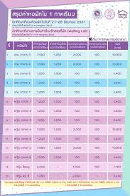 Tcas63 ม.เชียงใหม่ รอบ 2 โควตา. à¸ªà¸£ à¸›à¸„ à¸²à¸«à¸­à¸ž à¸à¹ƒ à¸¡à¸«à¸²à¸§ à¸—à¸¢à¸²à¸¥ à¸¢à¹€à¸Š à¸¢à¸‡à¹ƒà¸«à¸¡ Chiang Mai University Facebook