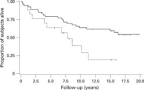 Kaplan Meier Survival Curves For Subjects With Fibrosing Interstitial Download Scientific Diagram