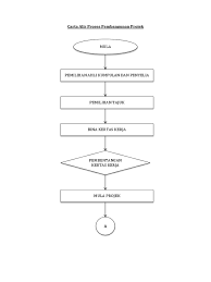 Contoh template carta alir proses kerja mp3 & mp4. Carta Alir Proses Pembangunan Projek