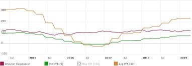 A Deep Dive Into Chevrons Fundamentals For Dividend