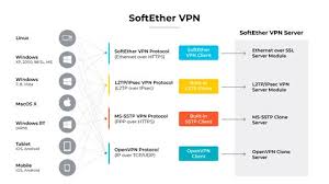 Image result for softether vpn server GUI