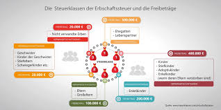 Ebenfalls müssen erben auf einen bestimmten freibetrag keine erbschaftssteuer zahlen. Die Freibetrage Fur Die Erbschaftssteuer